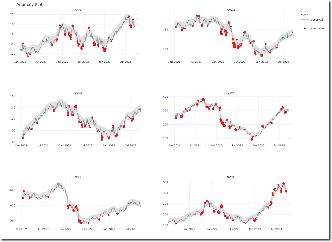 Anomaly Detection with Pytimetk