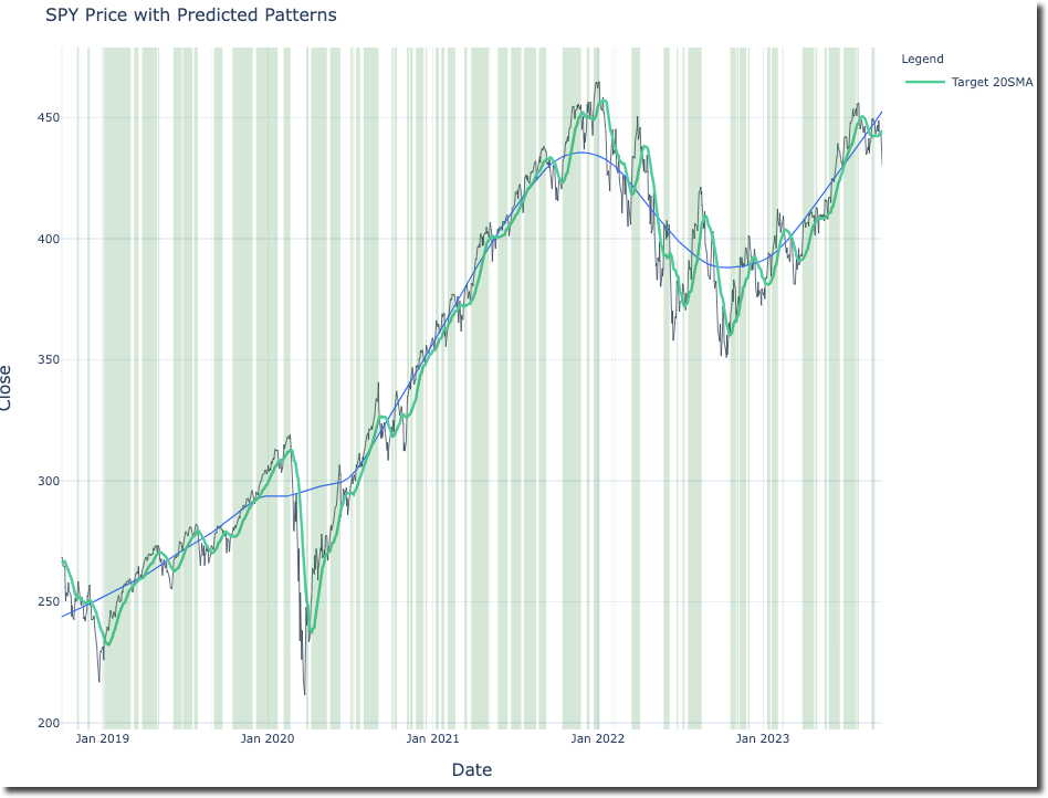 Predicted Regions for Stock Closing Price Above 20-Day SMA