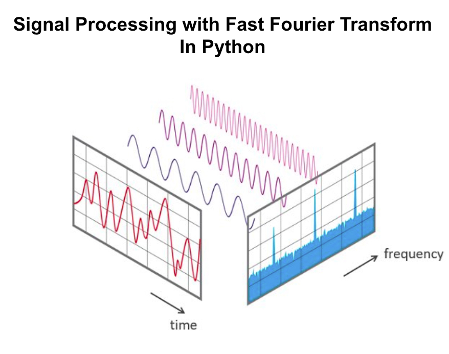 Signal Processing with Fast Fourier Transform in Python