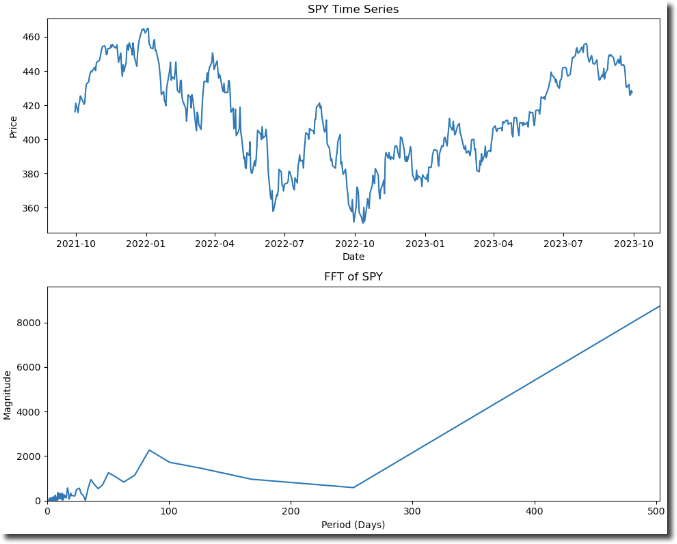 SPY Plot with FFT