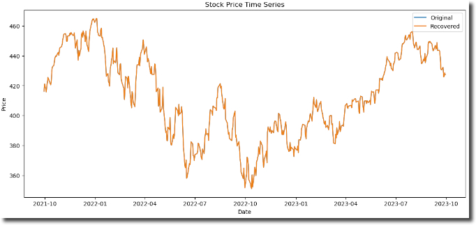 Reconstructed FFT Time Series