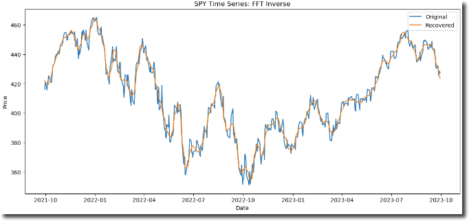 De-Noised FFT Plot