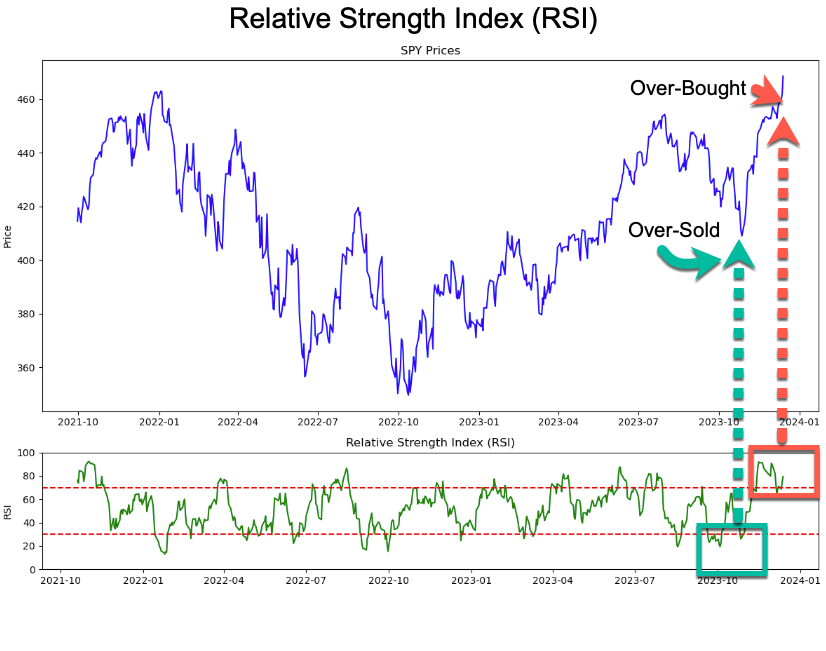 Relative Strength Index (RSI) for Algorithmic Trading in Python