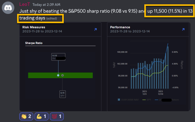 Leo up 13pct