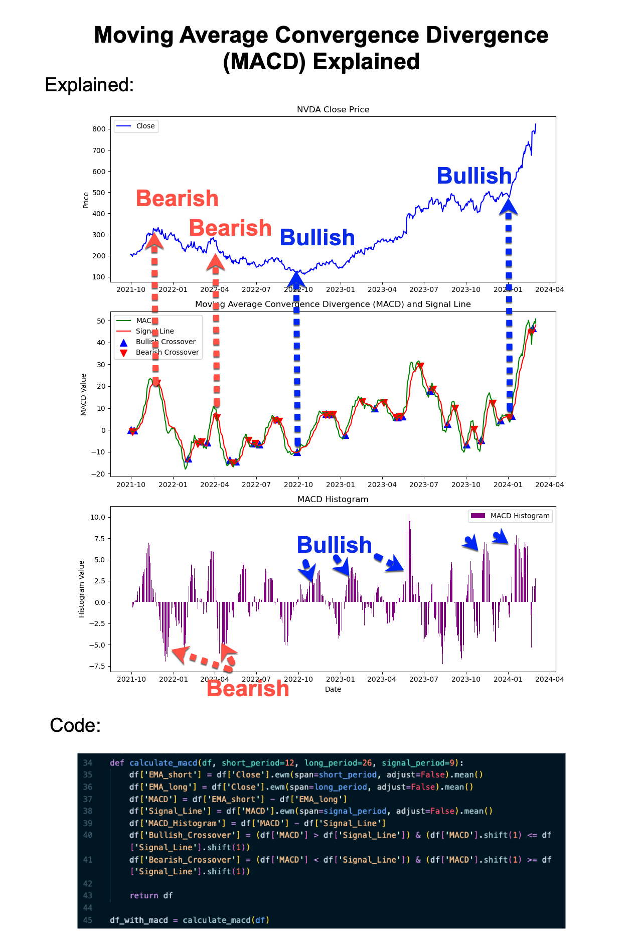 MACD Explained