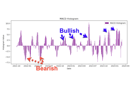 MACD Histogram