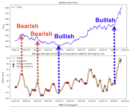 MACD Bullish / Bearish Indicators