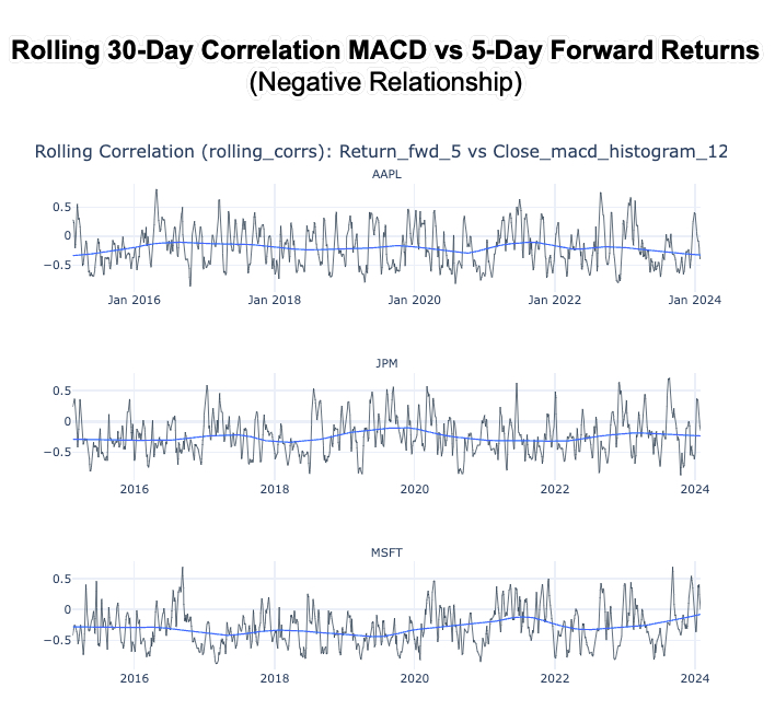 Rolling 30 Day Correlation MACD vs 5-Day Forward Returns