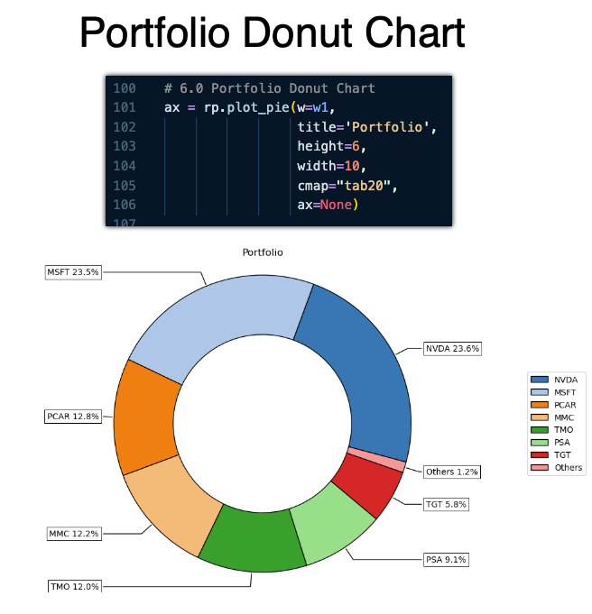 Portfolio Donut Chart