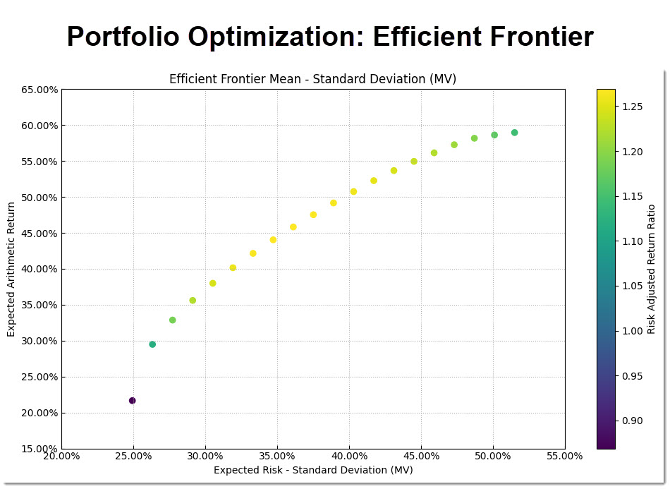 Efficient Frontier