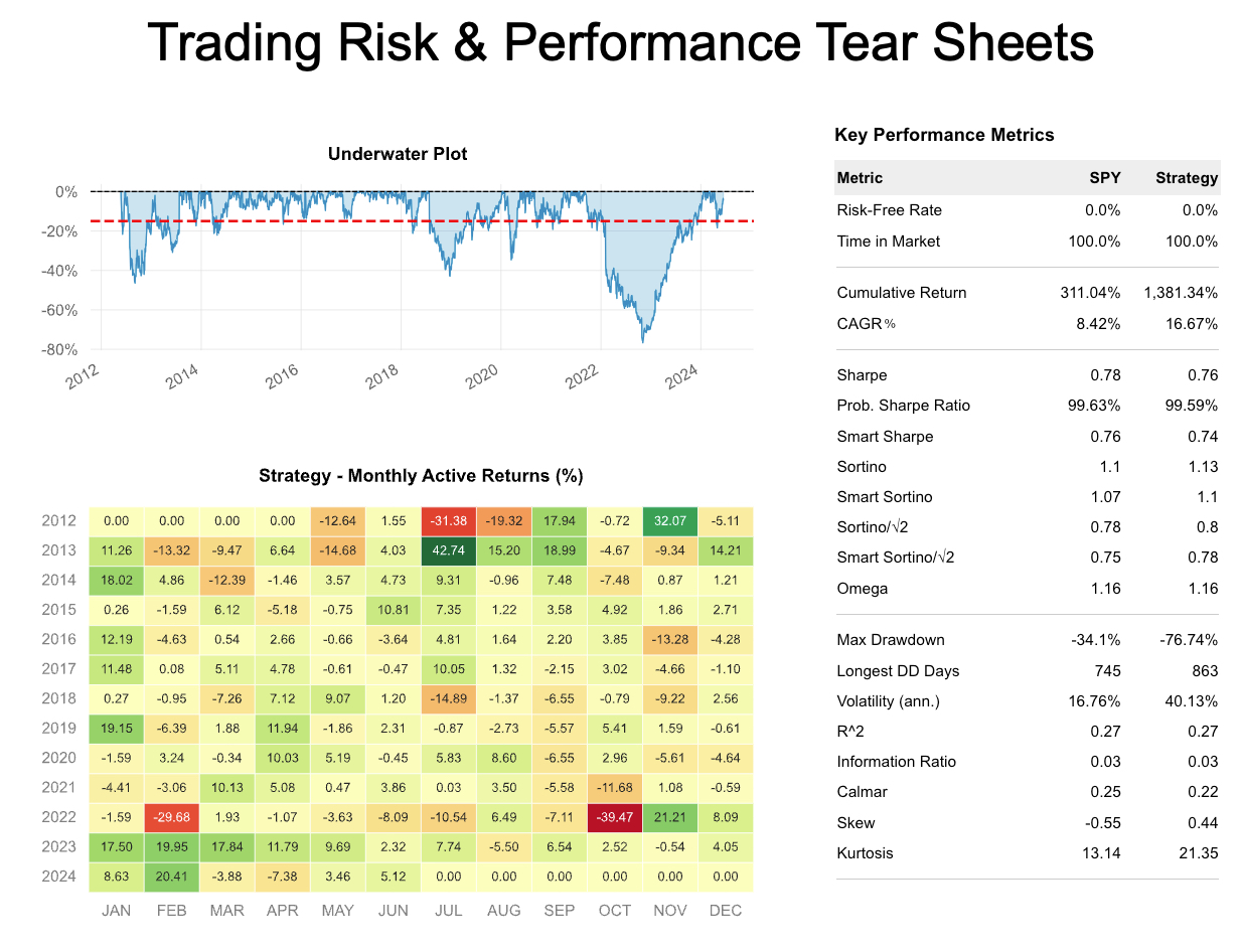 How to Do Portfolio Analytics in Python (Amazing 1400% Return)

