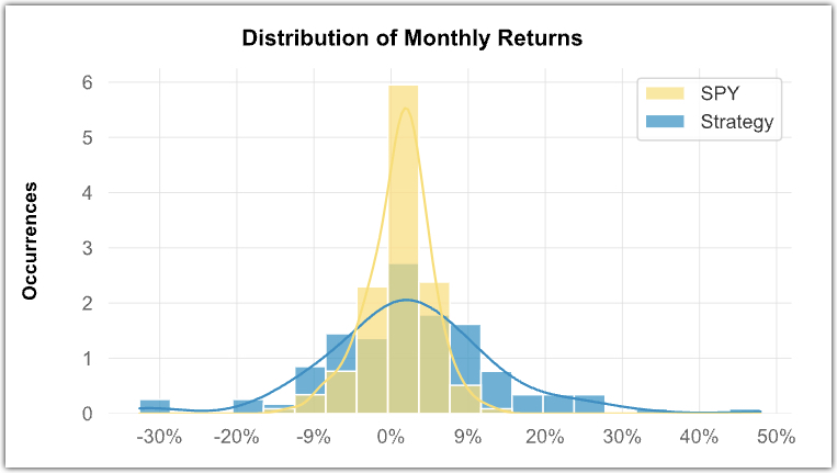 Return Distribution