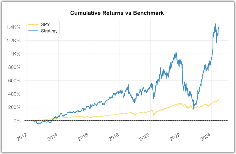 Cumulative Returns