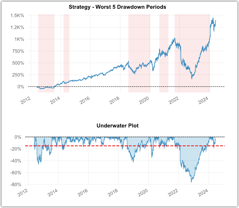 Drawdown Plot