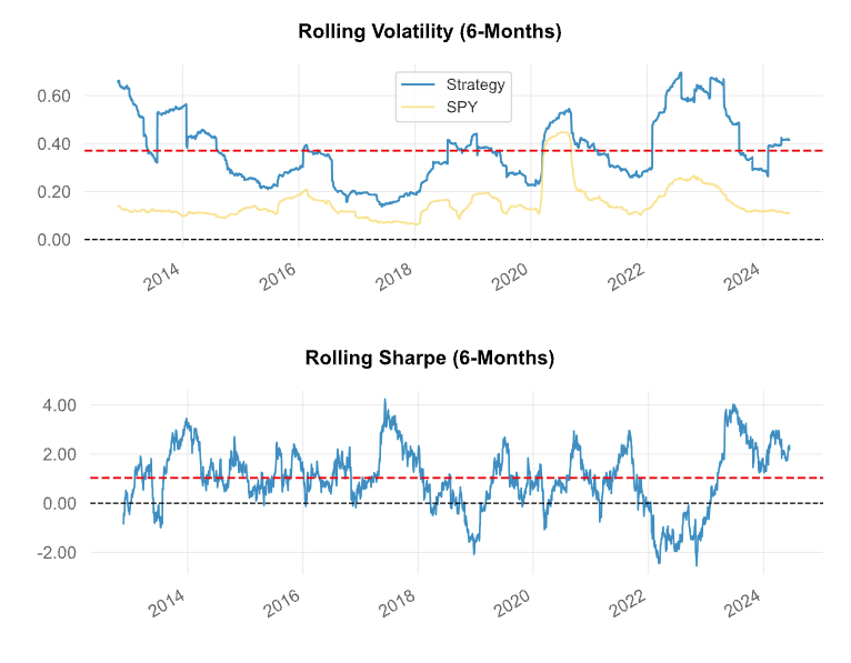 Rolling Volatility