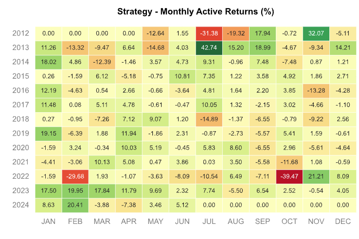 Monthly Returns Heatmap