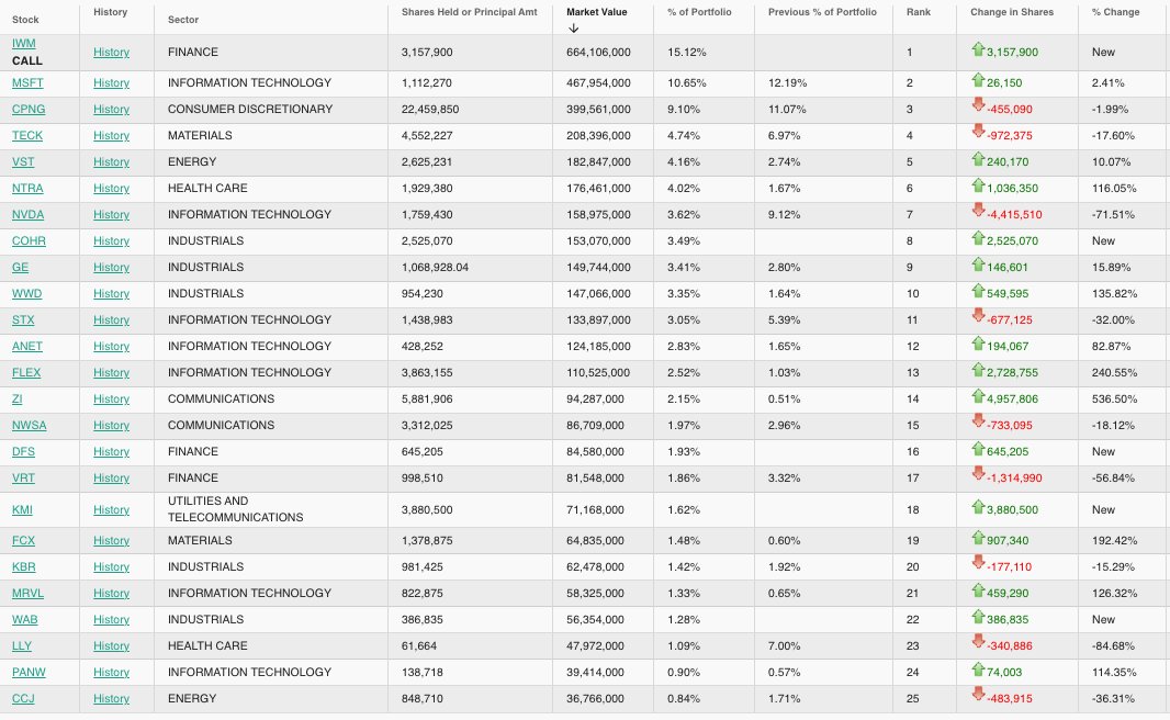 Stanley Druckenmiller Portfolio