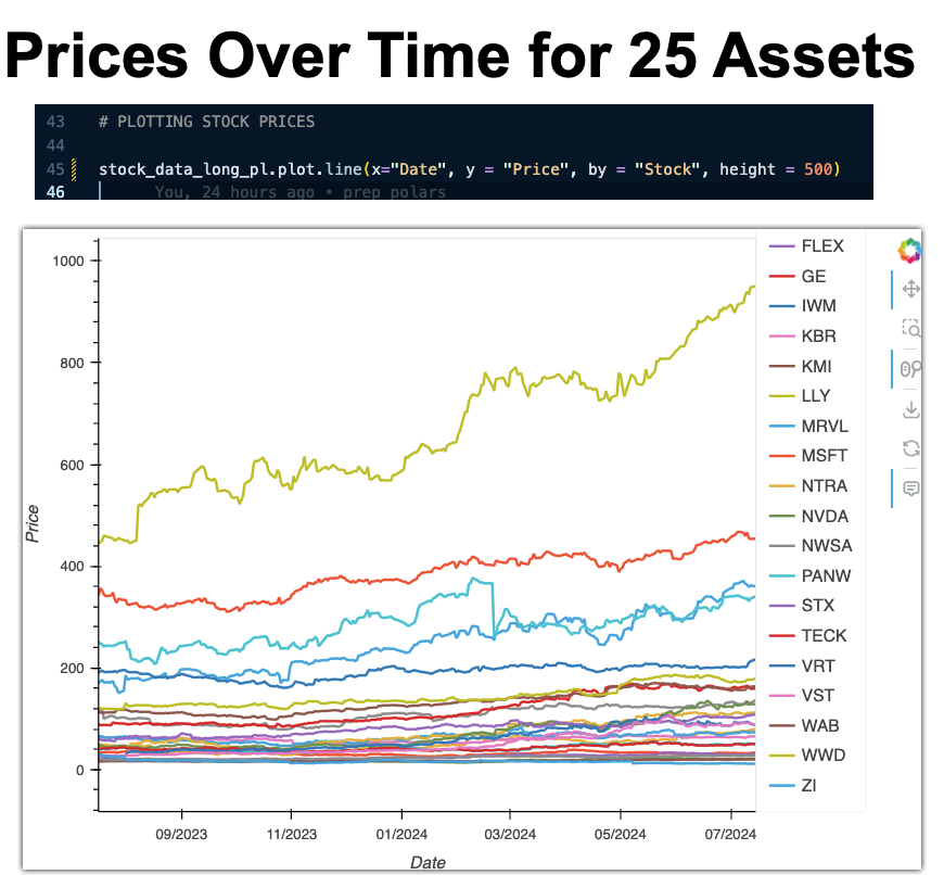 Prices over time