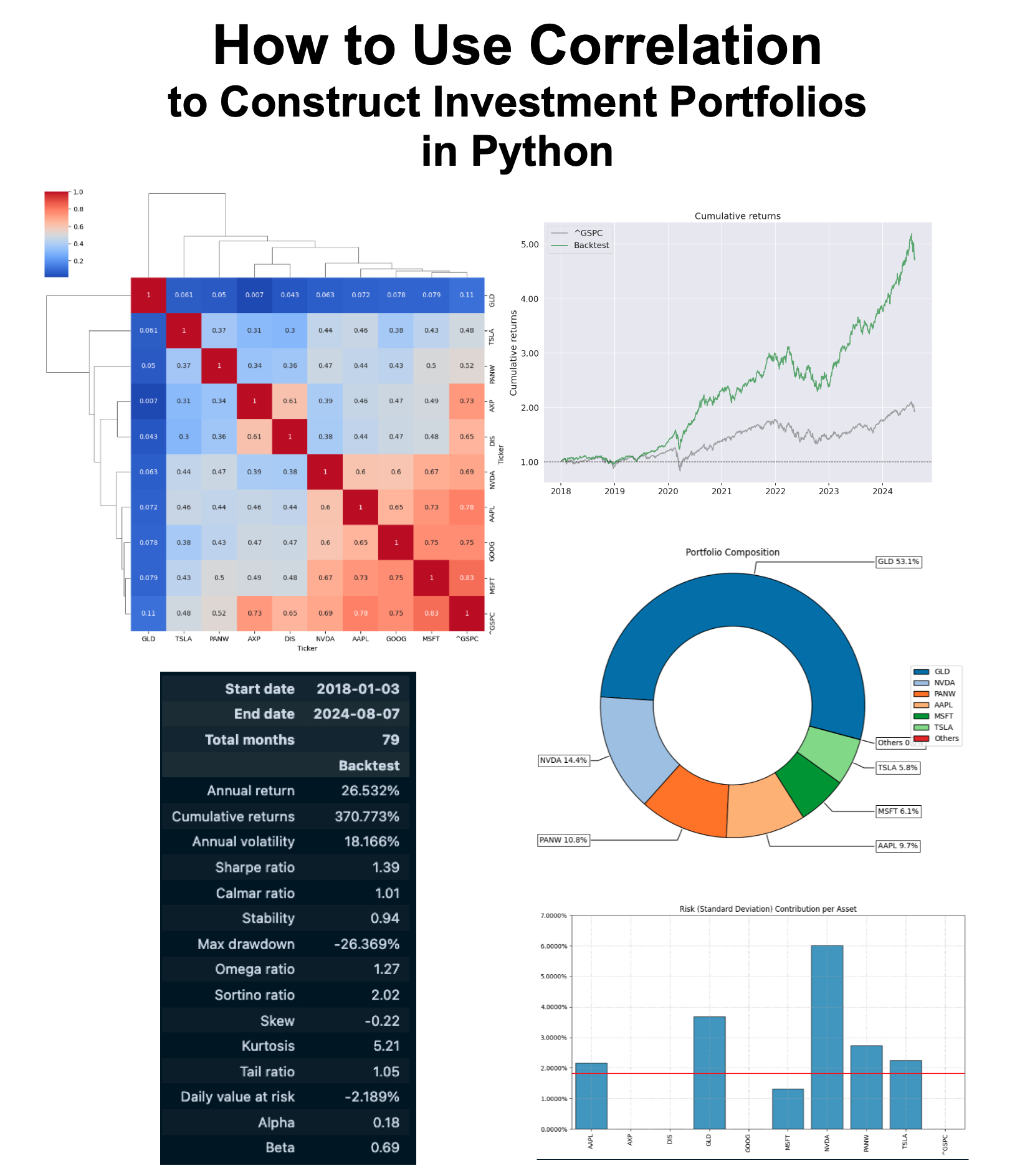 How to Use Correlation to Construct Investment Portfolios in Python