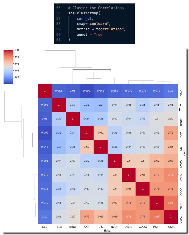 Clustermap