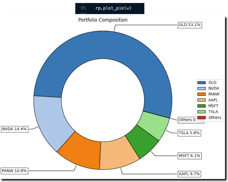 Portfolio Pie Chart