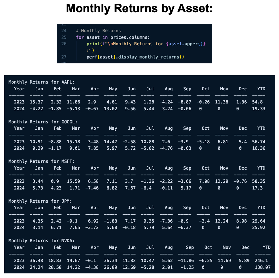 Monthly Returns by Asset