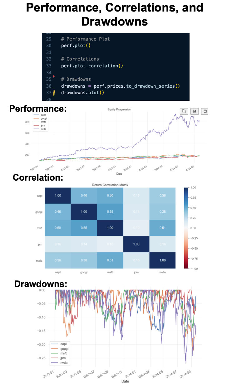 Performance, Correlations, and Drawdowns