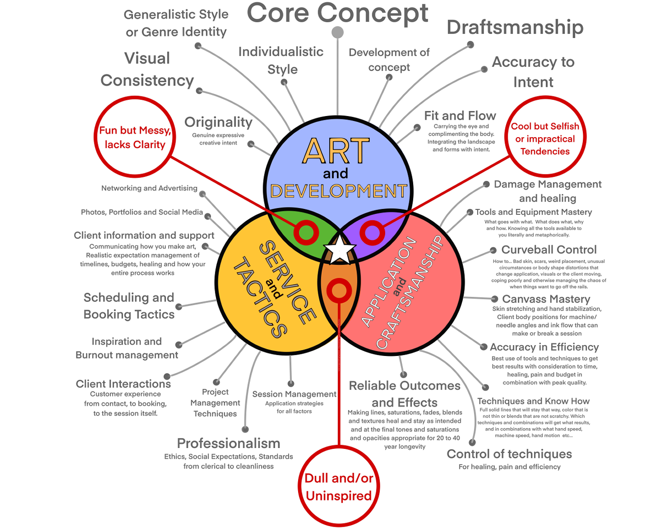 Cooper Tattoos, Professionalism diagram for tattoo career