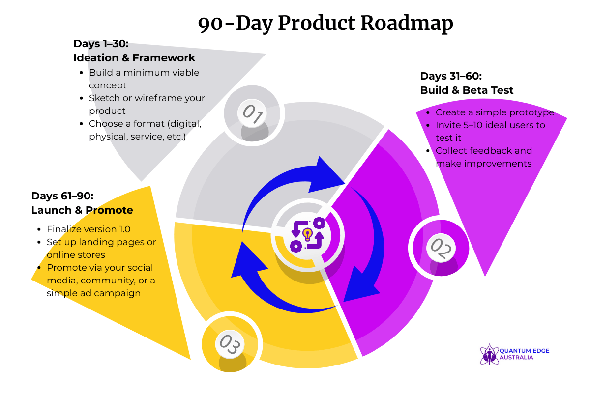 Minimal viable product development phases for a startup idea Minimal viable product development phases for a startup idea
