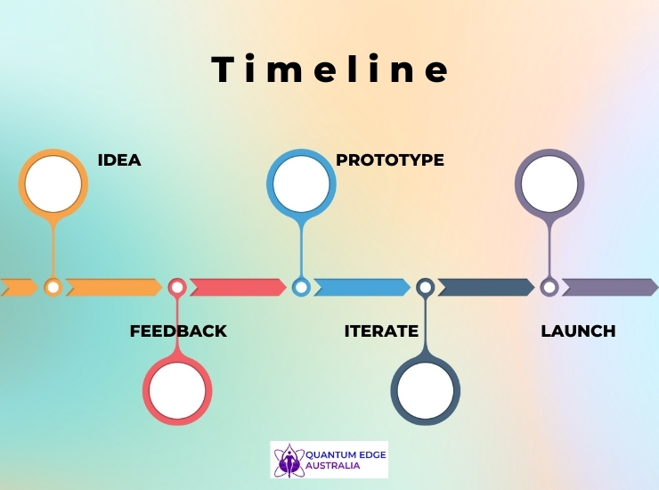 Visual roadmap of business idea validation steps for tech health spirituality startups. Visual roadmap of business idea validation steps for tech health spirituality startups.