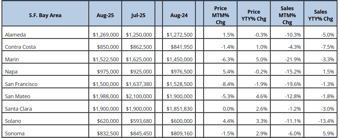 September CAR Sales Price and Statistics