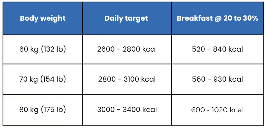 Table showing general bulking calorie targets and calories to aim for at breakfast for 80, 70 and 60 kg bodyweight Table showing general bulking calorie targets and calories to aim for at breakfast for 80, 70 and 60 kg bodyweight