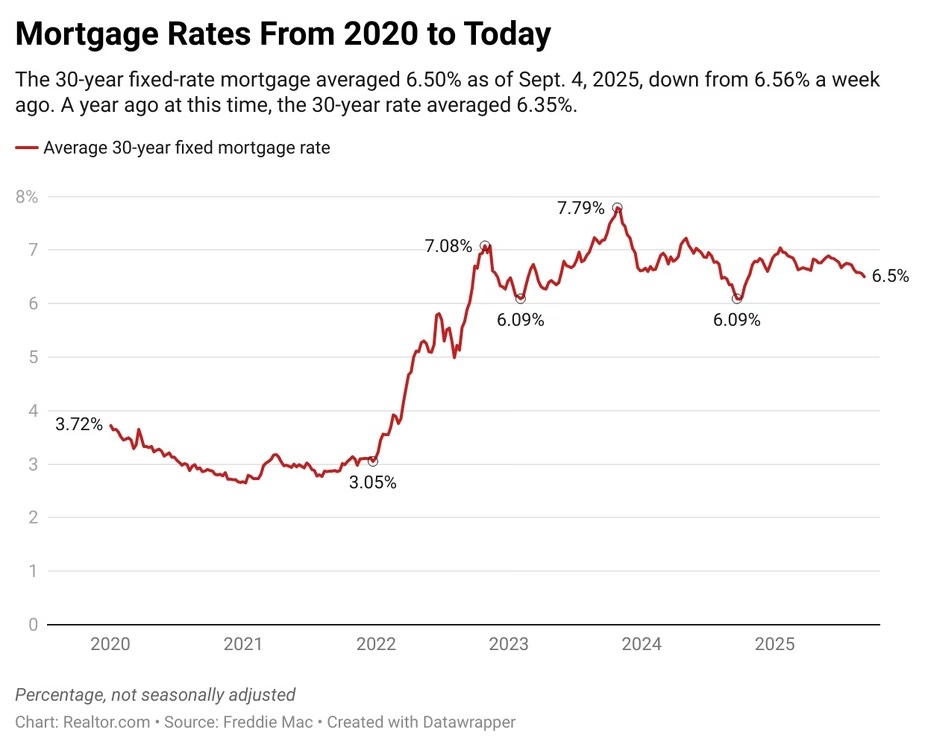 Interest Rates & Financing