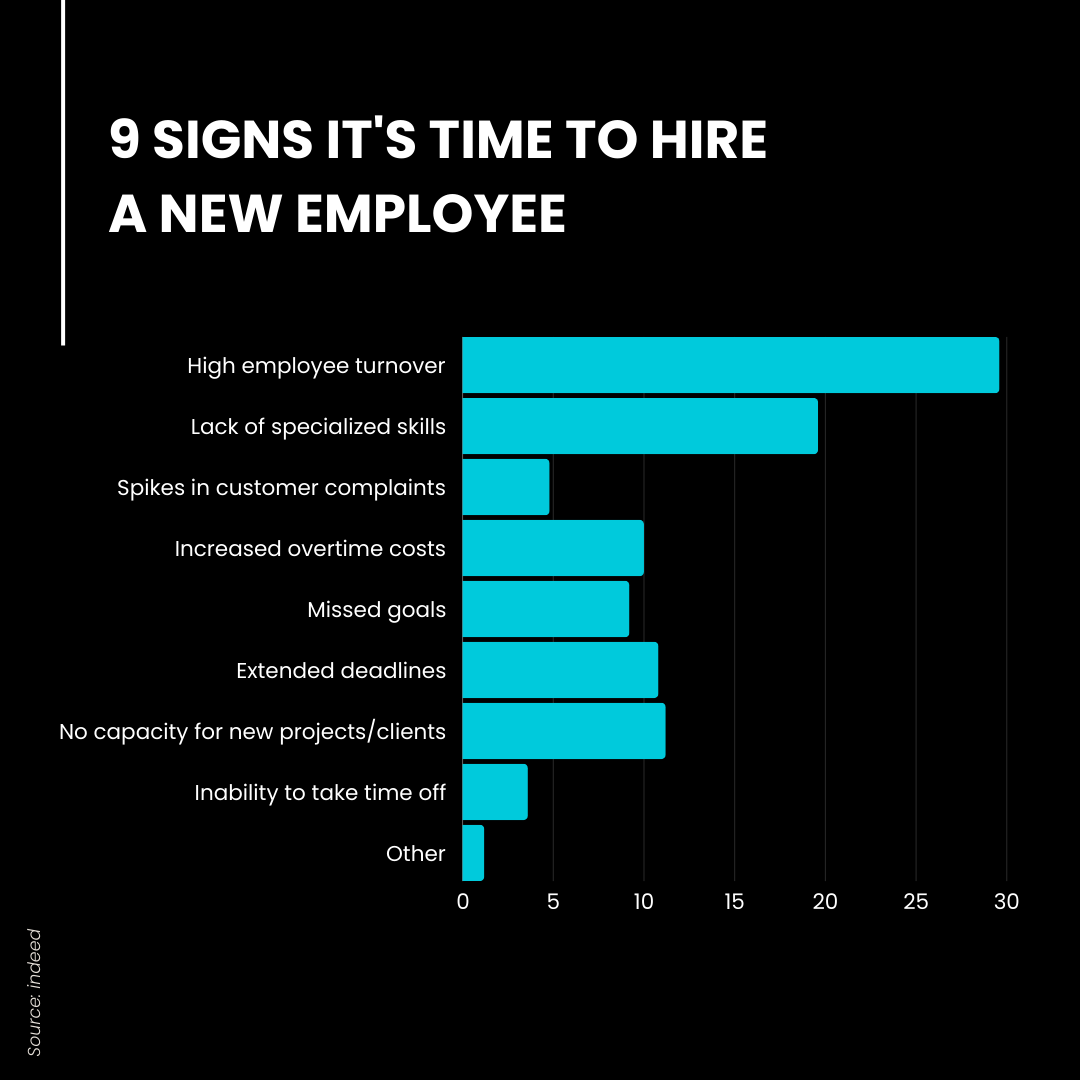 9 signs it's time to hire a new employee 9 signs it's time to hire a new employee