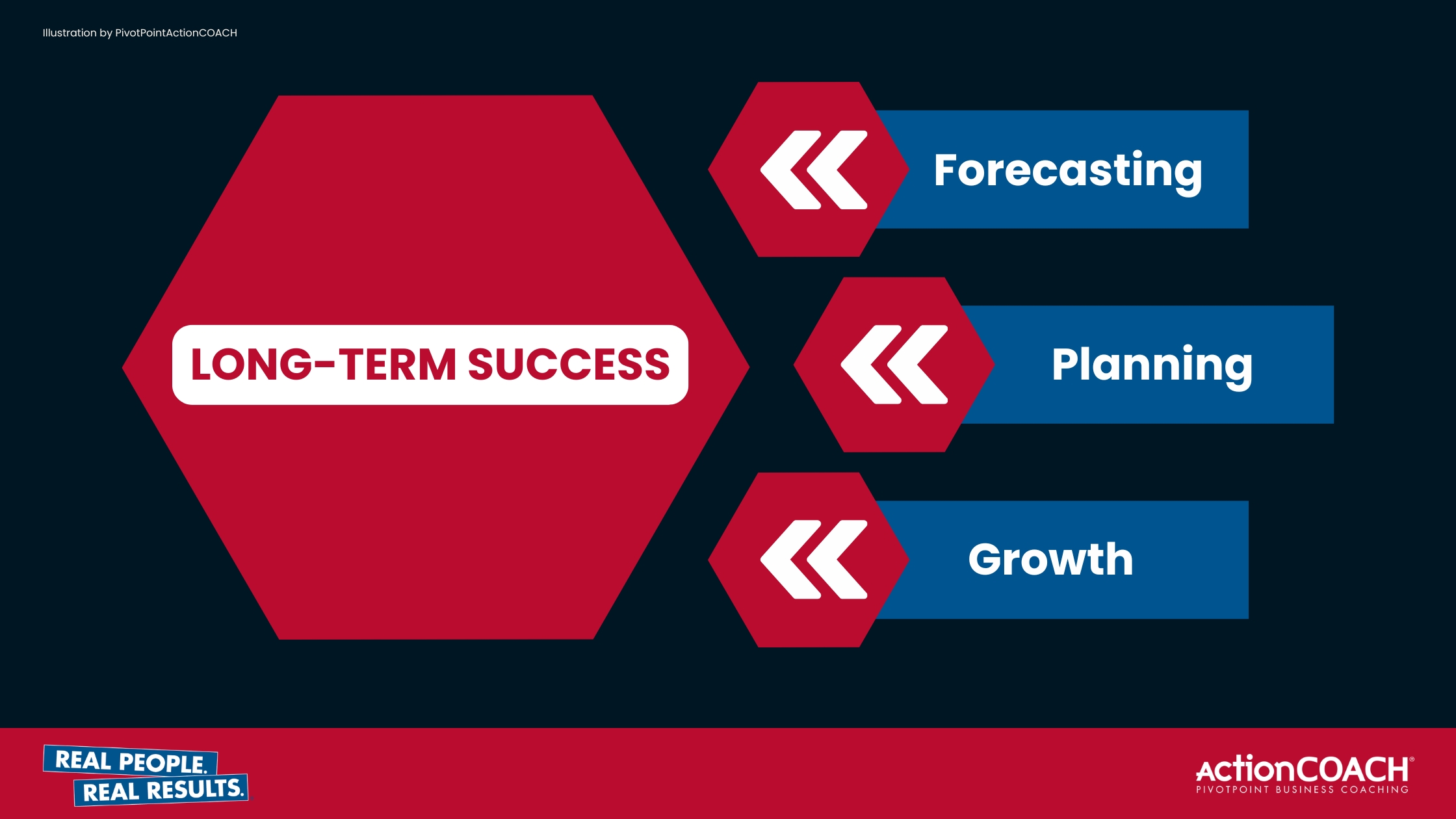 flow chart in relation with forecasting,planning and growth