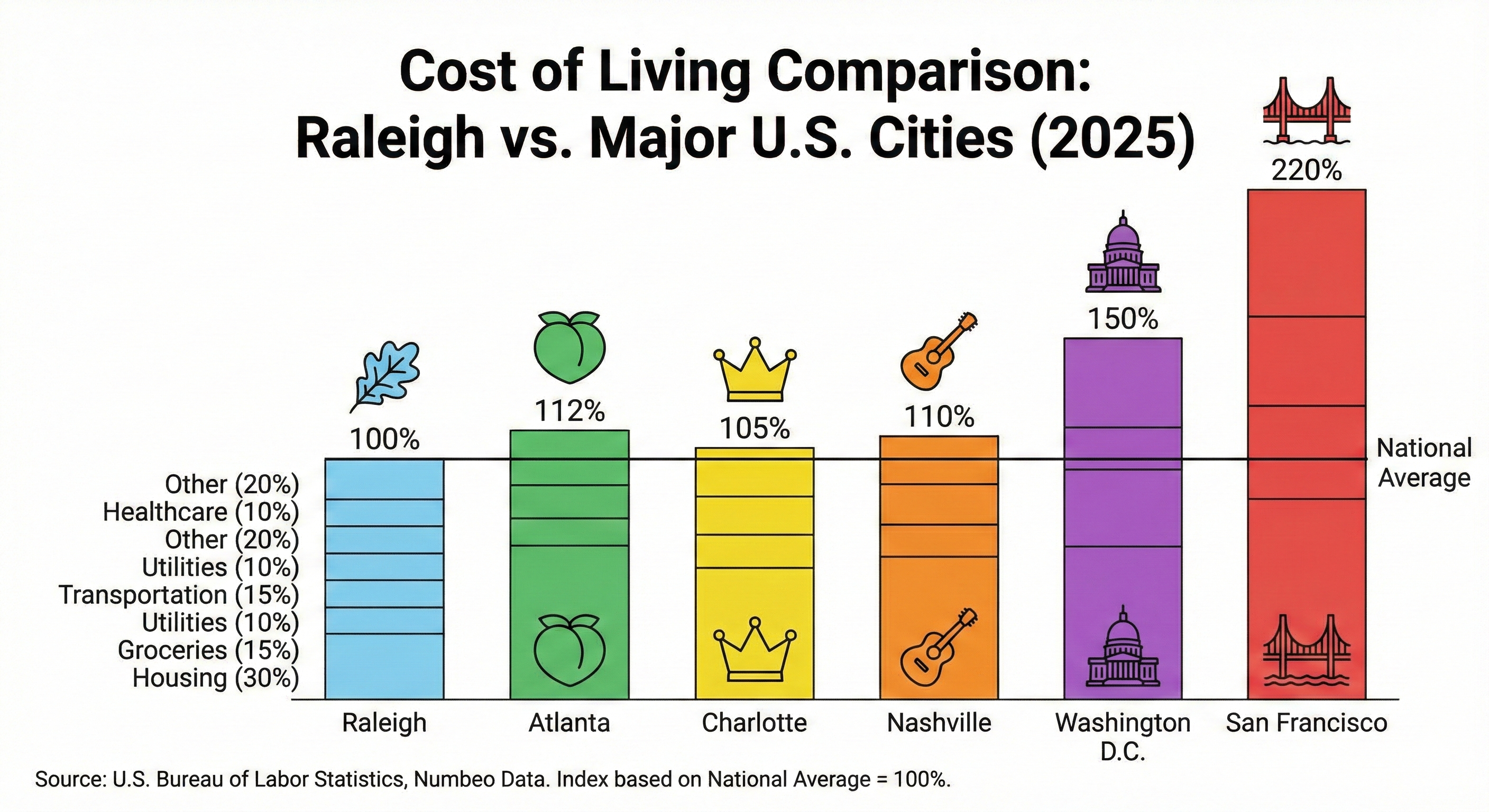Cost of living comparison between Raleigh and other major cities