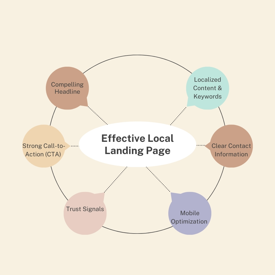 Effective Local Landing Pages Effective Local Landing Pages