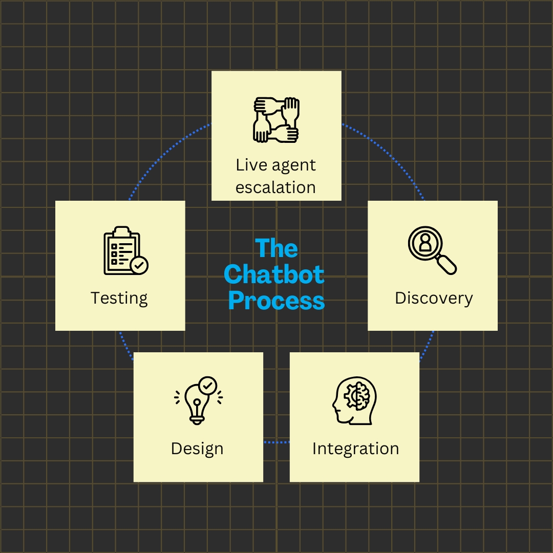 Chatbot Process Chatbot Process