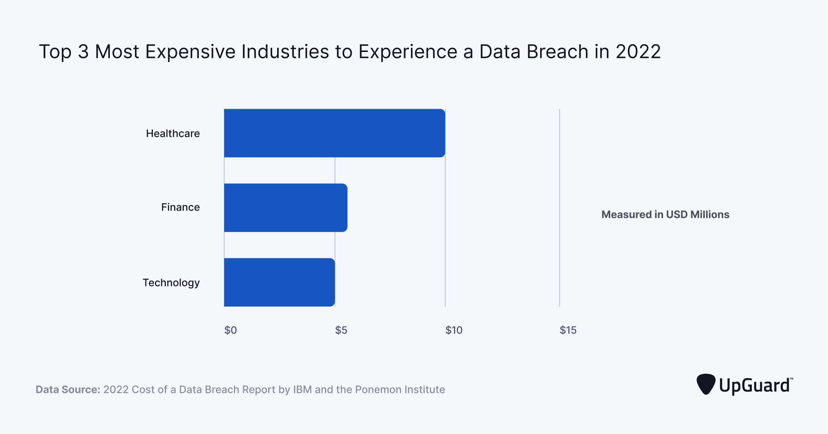 Most expensive industries for data breaches in 2022 Most expensive industries for data breaches in 2022