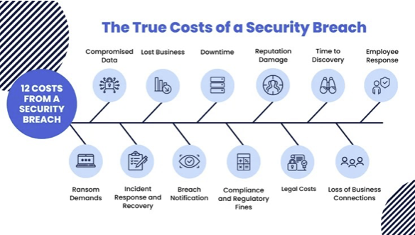 The true costs of a security breach The true costs of a security breach