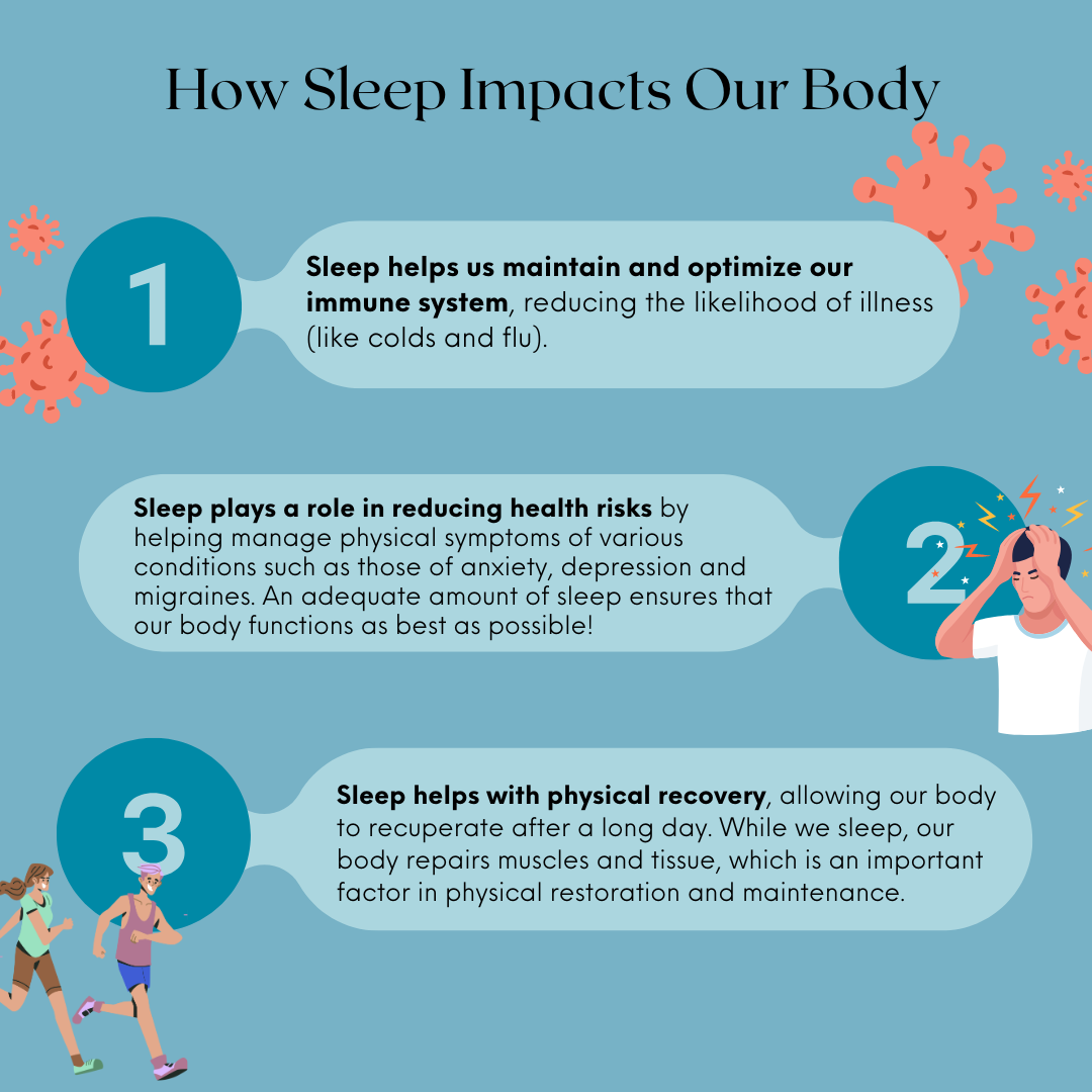 How Sleep Impacts Our Body 1. Sleep helps us maintain and optimize our immune system, reducing the likelihood of illness (like colds and flu). 2. Sleep plays a role in reducing health risks by helping manage physical symptoms of various conditions such as those of anxiety, depression and migraines. An adequate amount of sleep ensures that our body functions as best as possible! 3. Sleep helps with physical recovery, allowing our body to recuperate after a long day. While we sleep, our body repairs muscles and tissue, which is an important factor in physical restoration and maintenance. How Sleep Impacts Our Body 1. Sleep helps us maintain and optimize our immune system, reducing the likelihood of illness (like colds and flu). 2. Sleep plays a role in reducing health risks by helping manage physical symptoms of various conditions such as those of anxiety, depression and migraines. An adequate amount of sleep ensures that our body functions as best as possible! 3. Sleep helps with physical recovery, allowing our body to recuperate after a long day. While we sleep, our body repairs muscles and tissue, which is an important factor in physical restoration and maintenance.