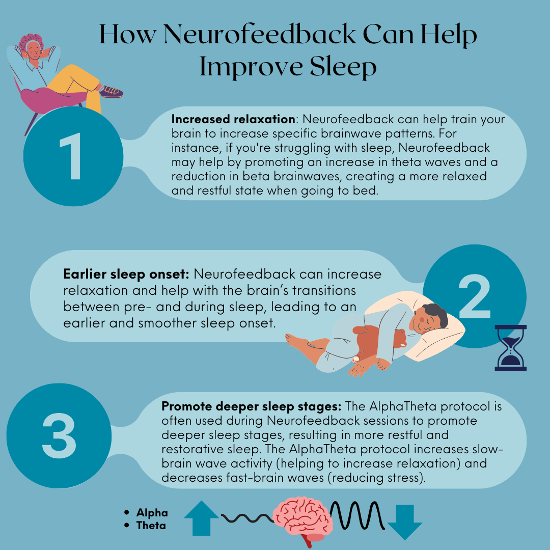 How Neurofeedback Can Help Improve Sleep 1. Increased relaxation: Neurofeedback can help train your brain to increase specific brainwave patterns. For instance, if you’re struggling with sleep, Neurofeedback may help by promoting an increase in theta waves and a reduction in beta brainwaves, creating a more relaxed and restful state when going to bed. 2. Earlier sleep onset: Neurofeedback can increase relaxation and help with the brain’s transitions between pre- and during sleep, leading to an earlier and smoother sleep onset. 3. Promote deeper sleep stages: The AlphaTheta protocol is often used during Neurofeedback sessions to promote deeper sleep stages, resulting in more restful and restorative sleep. The AlphaTheta protocol increases slow-brain wave activity (helping to increase relaxation) and decreases fast-brain waves (reducing stress). How Neurofeedback Can Help Improve Sleep 1. Increased relaxation: Neurofeedback can help train your brain to increase specific brainwave patterns. For instance, if you’re struggling with sleep, Neurofeedback may help by promoting an increase in theta waves and a reduction in beta brainwaves, creating a more relaxed and restful state when going to bed. 2. Earlier sleep onset: Neurofeedback can increase relaxation and help with the brain’s transitions between pre- and during sleep, leading to an earlier and smoother sleep onset. 3. Promote deeper sleep stages: The AlphaTheta protocol is often used during Neurofeedback sessions to promote deeper sleep stages, resulting in more restful and restorative sleep. The AlphaTheta protocol increases slow-brain wave activity (helping to increase relaxation) and decreases fast-brain waves (reducing stress).