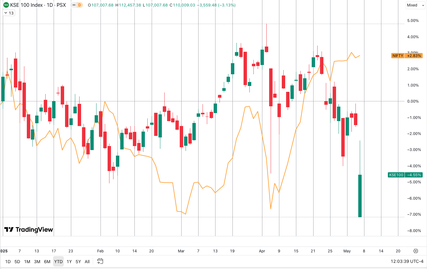 KSE & NIFTY-50 on May 7, 2025 KSE & NIFTY-50 on May 7, 2025
