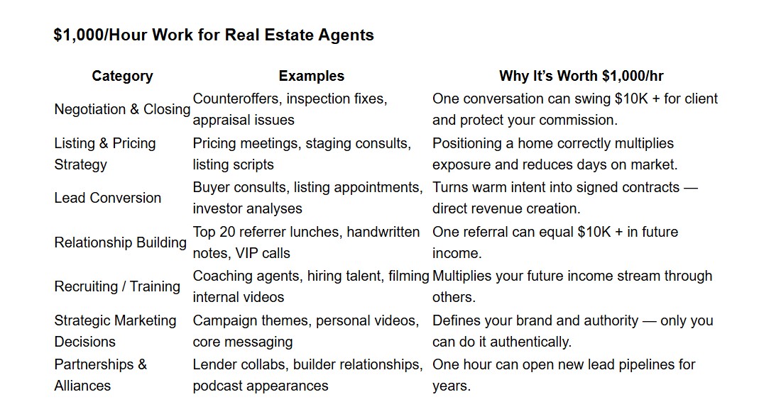 Table showing $1,000-per-hour work for real estate agents, including categories like negotiation, listing strategy, lead conversion, and relationship building, with examples and reasons each task drives high income and business growth. Table showing $1,000-per-hour work for real estate agents, including categories like negotiation, listing strategy, lead conversion, and relationship building, with examples and reasons each task drives high income and business growth.
