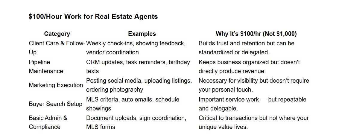 Table outlining $100-per-hour work for real estate agents, listing categories like client care, pipeline maintenance, marketing, and admin tasks, with examples and explanations of why these activities are important but lower leverage than $1,000-hour work. Table outlining $100-per-hour work for real estate agents, listing categories like client care, pipeline maintenance, marketing, and admin tasks, with examples and explanations of why these activities are important but lower leverage than $1,000-hour work.