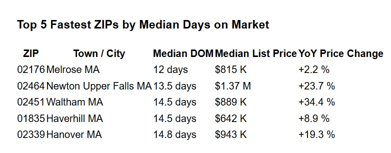 Table showing top 5 fastest-selling Massachusetts ZIP codes by median days on market, including Melrose, Newton Upper Falls, Waltham, Haverhill, and Hanover with list prices and yearly price changes. Table showing top 5 fastest-selling Massachusetts ZIP codes by median days on market, including Melrose, Newton Upper Falls, Waltham, Haverhill, and Hanover with list prices and yearly price changes.