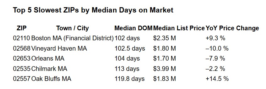 Table showing the top 5 slowest ZIP codes in Massachusetts by median days on market — 02110 Boston, 02568 Vineyard Haven, 02653 Orleans, 02535 Chilmark, and 02557 Oak Bluffs — with list prices and year-over-year price changes. Table showing the top 5 slowest ZIP codes in Massachusetts by median days on market — 02110 Boston, 02568 Vineyard Haven, 02653 Orleans, 02535 Chilmark, and 02557 Oak Bluffs — with list prices and year-over-year price changes.