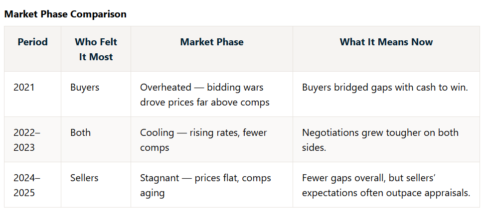 Table comparing real estate market phases from 2021 to 2025, showing overheated buyer market shifting to cooling and then stagnant conditions with seller expectations outpacing appraisals.