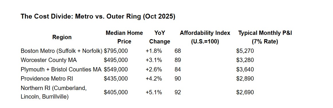Table comparing Boston Metro home prices and affordability to Worcester, Plymouth, Bristol, Providence, and Northern RI regions, Oct 2025. Table comparing Boston Metro home prices and affordability to Worcester, Plymouth, Bristol, Providence, and Northern RI regions, Oct 2025.