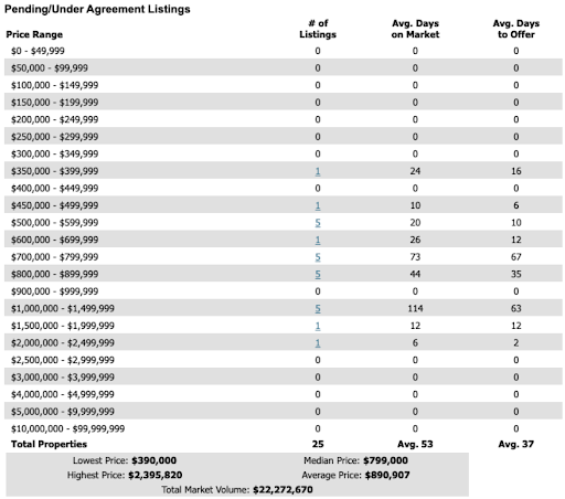 Easton MA pending home sales by price range with days on market and time to offer. Easton MA pending home sales by price range with days on market and time to offer.